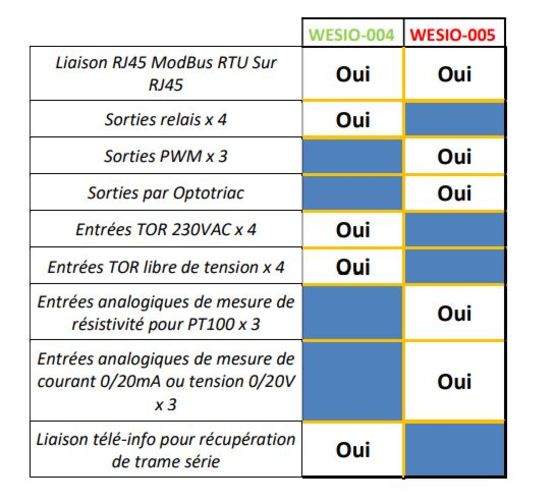 Interface Entrée/Sortie Modbus pour installations électriques | WESIO-004 - produit présenté par UNIGRID SOLUTIONS