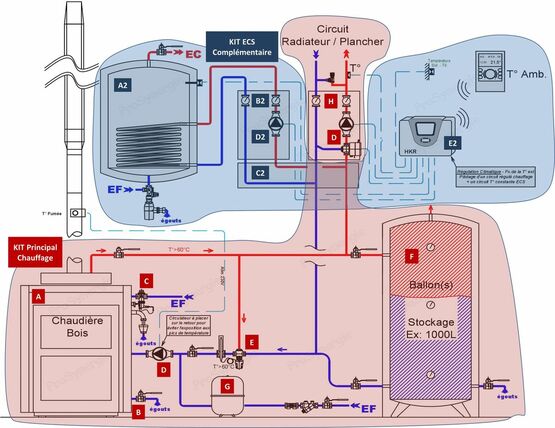  Kit extension production eau chaude sanitaire (installation chauffage) - Ballon échangeur / Elec. + module hydraulique et régulation climatique 2 circuits - PROSYNERGIE