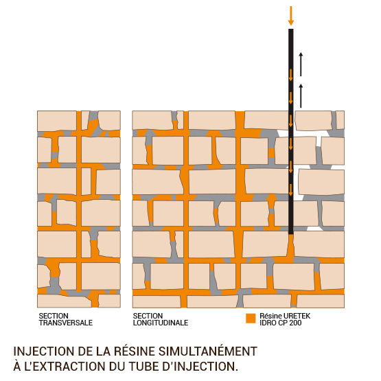  Régénération des maçonneries par injection de résine expansive | Walls Restoring - Produits de réparation non structurelle