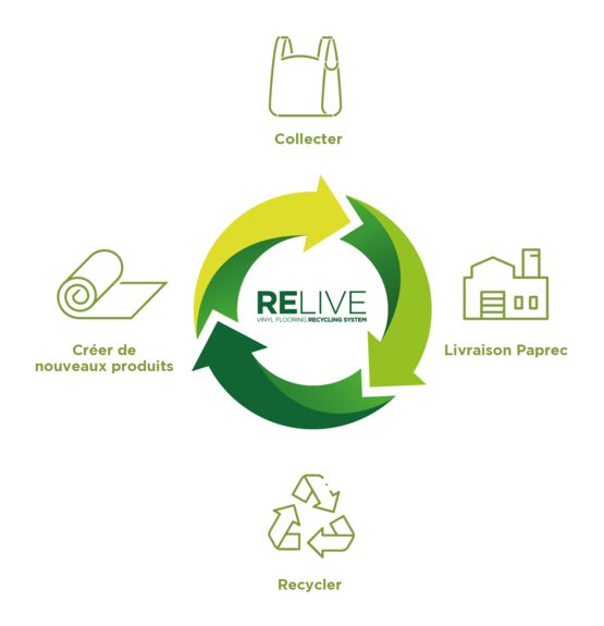  RELIVE - Programme de collecte et de recyclage de chutes de pose de sols PVC - Décontamination des sols et recyclage des matériaux
