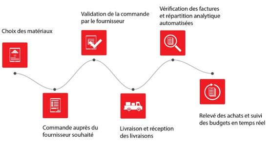  Application de commande en ligne multifournisseur | IBAT ACHAT - IBAT