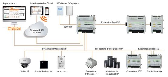 Automate programmable multi métiers BACnet - TREND IQX - Gestion énergie et confort d'ambiance