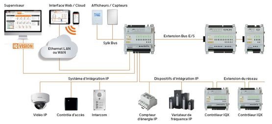  Automate programmable multi métiers BACnet - TREND IQX - Gestion énergie et confort d'ambiance