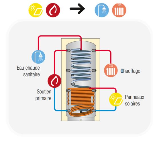 Chauffage et production ECS par échangeur à serpentin | Pack SSC Astrea D - produit présenté par THERMADOR