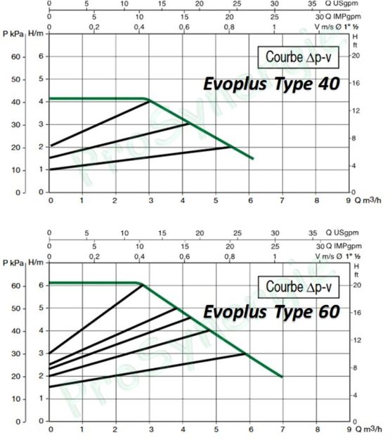  Circulateur chauffage Petit collectif Evoplus électronique | DAB - PROSYNERGIE