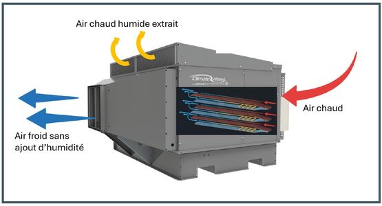Climatisation adiabatique indirecte multi-cycles | Climate Wizard - Évaporateurs refroidisseurs d'air