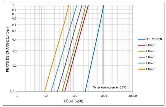  Collecteur en matériau de synthèse pour Plancher Chauffant Basse Température | SOMATHERM - Robinetteries pour circuits de chauffage