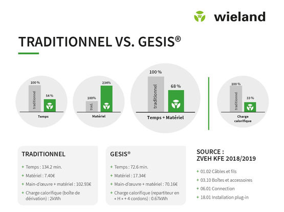  Connecteurs électriques enfichables | gesis® CLASSIC GST18® - WIELAND ELECTRIC