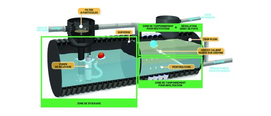  Cuve monobloc 4 en 1 pour gestion des EP à la parcelle | Tamp&#039;Eau - POLIECO