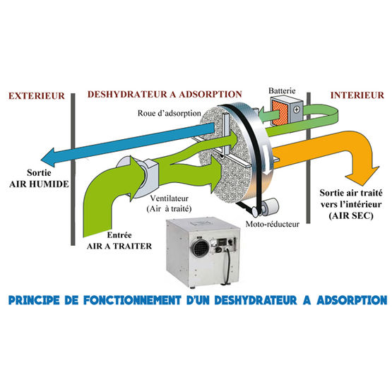 Déshydateur traitement de l&#039;air 