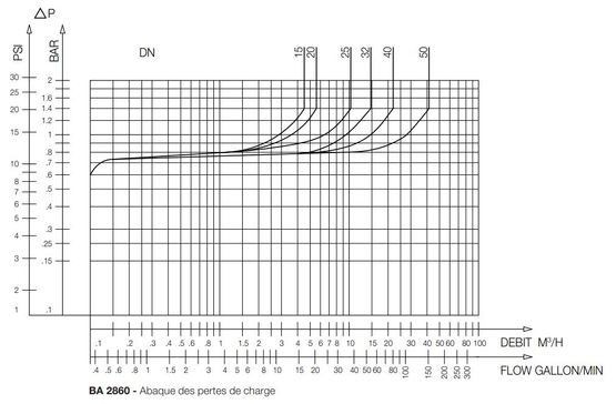  Disconnecteur à zone de pression réduite contrôlable SOCLA | BA 2860 - Équipements et dispositifs de sécurité