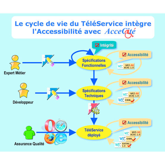 E-administration conforme à la loi Handicap | Accecité