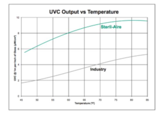  Emetteur UVC breveté à haut pouvoir germicide pour systèmes CVC résidentiels | Sterilight RSE série 2 - STERIL AIRE (SAS GENMATECH FRANCE)
