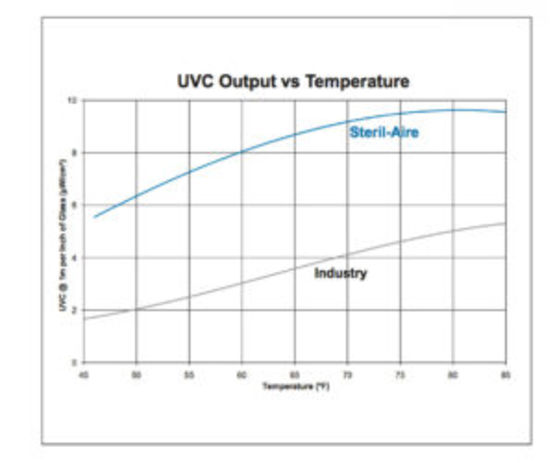  Emetteur UVC germicide à haut rendement pour systèmes CVC | Emetteur UVC amélioré série ESE - STERIL AIRE (SAS GENMATECH FRANCE)