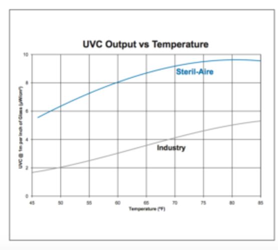 Emetteur UVC multi breveté de longue durée pour systèmes CVC | Emetteur UVC série SE - produit présenté par STERIL AIRE (SAS GENMATECH FRANCE)