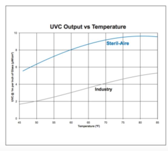 Emetteur UVC multi breveté de longue durée pour systèmes CVC | Emetteur UVC série SE - produit présenté par STERIL AIRE (SAS GENMATECH FRANCE)