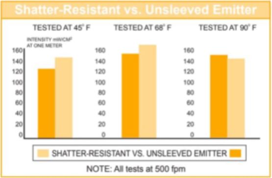  Emetteurs UVC germicides incassables pour l’agroalimentaire et les sciences de la vie | Steril Aire  - STERIL AIRE (SAS GENMATECH FRANCE)