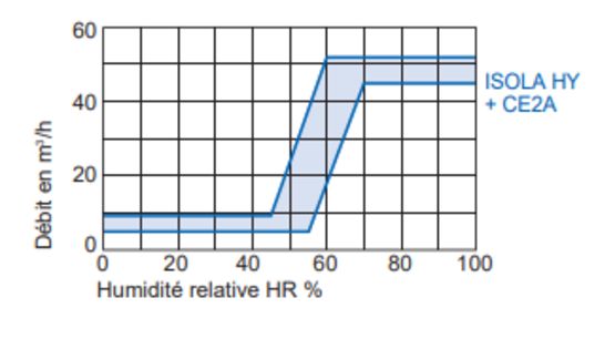  Entrée d’air hygroréglable acoustique | ISOLA HY - OUEST ISOL & VENTIL