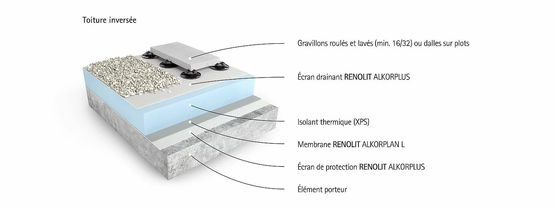  Etanchéité synthétique sous lestage pour toiture accessible | RENOLIT ALKORPLAN L - Membrane PVC-P