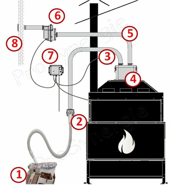 Fire POD - Kit Universel transfert pneumatique par aspiration 230V (granulé / pellet) aspirateur, doseur, prise de raccordement, tube suceur, boitier de contrôle et canalisation 6 mètres - remplissage insert, poêle, cheminée | ADV34000020 - produit présenté par PROSYNERGIE