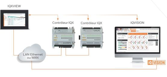 Gamme d’écrans tactiles client HTML5 pour contrôleurs IQX, TONN8 et IQVision - Gestion énergie et confort d'ambiance
