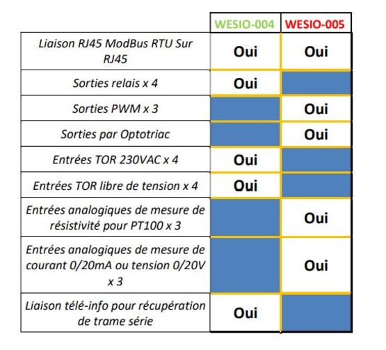 Interface Entrée/Sortie Modbus UNIGRID pour installations électriques | WESIO-005 - Gammes d'appareillage (interrupteurs, commandes, prises, etc.)