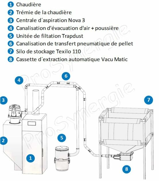  Kit automatique &#039;&#039;Nova Pack&#039;&#039; transfert de granulés à partir du bas d´un silo de stockage avec une cassette à débourrage, vers le remplissage d´un poêle/chaudière avec un doseur-aspirateur et d&#039;un module filrant | SITE011543 - PROSYNERGIE