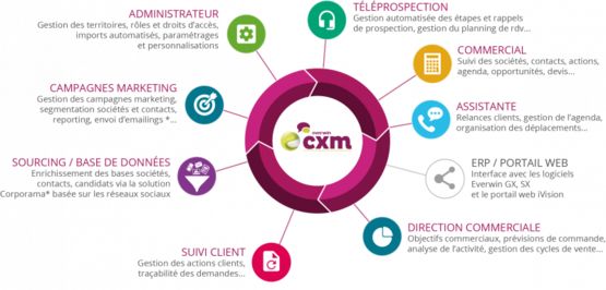  Logiciel CRM avec des fonctionnalités étendues pour la gestion des contacts | EVERWIN CXM - EVERWIN