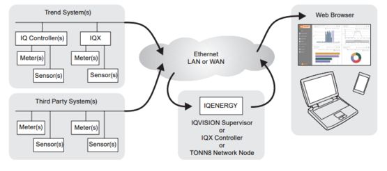 Logiciel de gestion énergétique | IQEnergy - produit présenté par HONEYWELL BUILDING MANAGEMENT SYSTEM