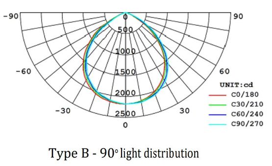  Luminaires LED pour l’éclairage de stations de services | CANOPY  - Spots et projecteurs (extérieur)