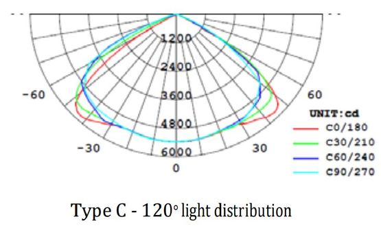 Luminaires LED pour l’éclairage de stations de services | CANOPY  - produit présenté par CD PROS SAS