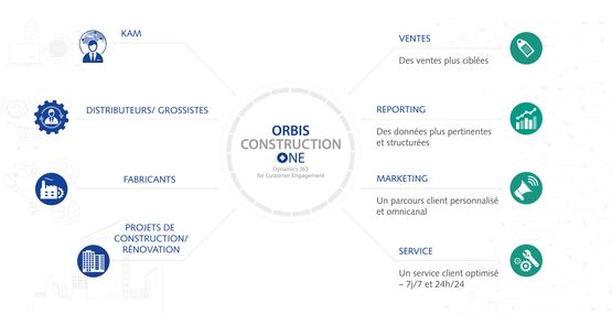  ORBIS CONSTRUCTION ONE : solution CRM pour les fournisseurs de la construction  - Logiciel CRM BTP