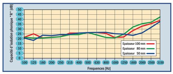 Panneau métallique calorifugé de laine de roche pour façades | CASTOWALL LR ACOUSTIQUE - produit présenté par CASTORMAT