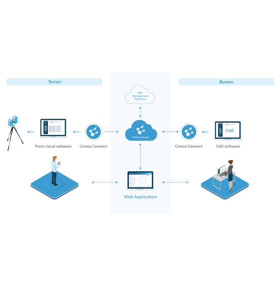  Plateforme de gestion de points générés par les scans laser terrestres | Cintoo Cloud  - CINTOO