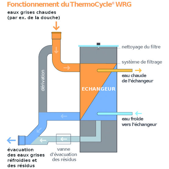 Procédé de récupération de chaleur sur eaux grises | Thermocycle WRG