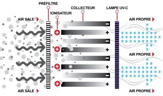 Purificateur d’air électronique en montage sur gaine | EAC UV  - produit présenté par HONEYWELL BUILDING MANAGEMENT SYSTEM