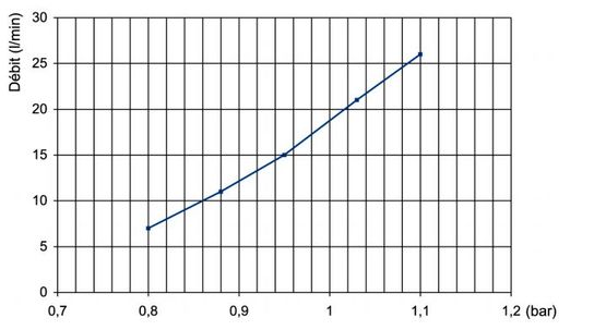  Réducteurs de pression préréglé pour raccordement en eau sanitaire | Rédubloc 3.1 - Équipements et dispositifs de sécurité