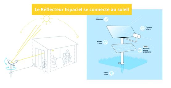  Réflecteur solaire motorisé pour éclairage intérieur | Réflecteur intelligent - Projecteurs