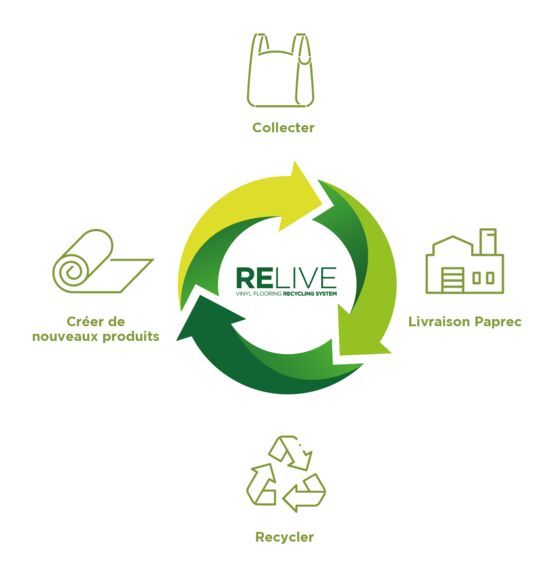  RELIVE - Programme de collecte et de recyclage de chutes de pose de sols PVC - Décontamination des sols et recyclage des matériaux
