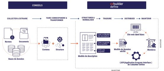 Solution de modélisation de données standardisées pour le secteur de la construction | Cobuilder Define - COBUILDER
