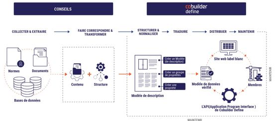  Solution de modélisation de données standardisées pour le secteur de la construction | Cobuilder Define - COBUILDER