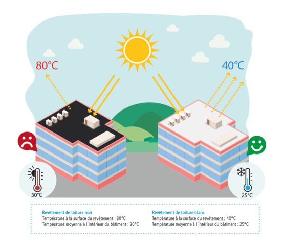 Solutions réflectives pour les toitures | Triflex ProSolar - produit présenté par TRIFLEX