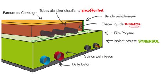 Système complet de plancher chauffant-rafraîchissant à isolation projetée | Triotherm - produit présenté par GIACOMINI