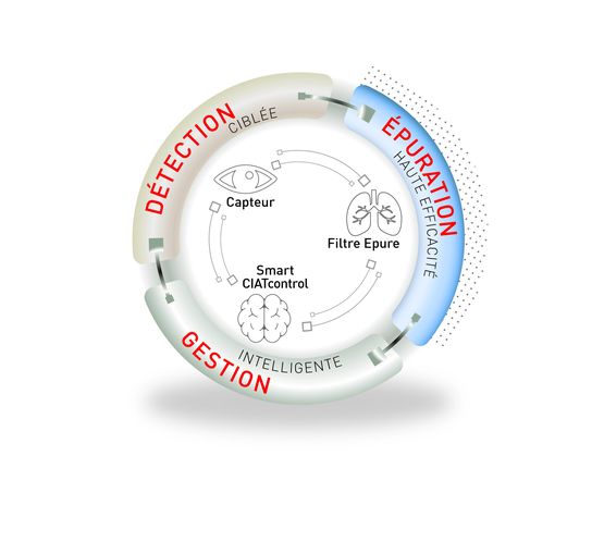  Système d&#039;épuration particulaire haute efficacité | Epure Dynamics - CIAT