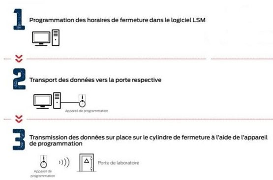  Système de contrôle des accès | Réseau autonome (ou offline) - SIMONSVOSS TECHNOLOGIES