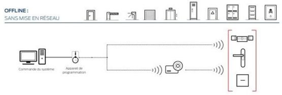 Système de contrôle des accès | Réseau autonome (ou offline) - Centrales de contrôle d'accès