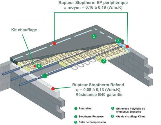 Système de dalle chauffante sur vide sanitaire, sous-sol ou étage | Seac-Clima - Planchers et murs chauffants