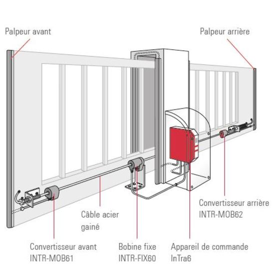  Système de transmission inductif de signaux pour profils sensibles de sécurité  | InTra6 - BIRCHER