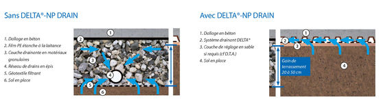  Tapis drainant sous dallage  | DELTA-NP DRAIN drainage sous dallage - DOERKEN - ÉCRANS DELTA