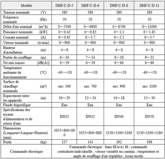  Unité de chauffage à soufflage latéral | DHF-C  - RUI FAN (BEIJING) ARTIFICIAL ENVIRONMENTAL TECHNOLOGY CO.,LTD.